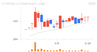 ソーシャルワイヤー(3929)の日足チャート