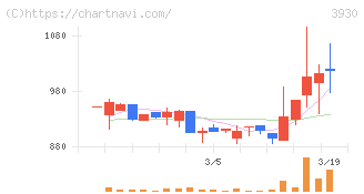 はてな(3930)の日足チャート