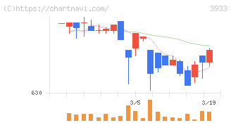 チエル(3933)の日足チャート