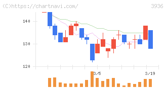 グローバルウェイ(3936)の日足チャート