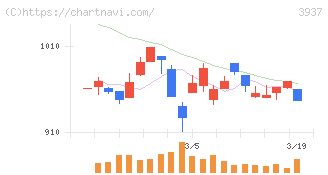 Ｕｂｉｃｏｍホールディングス(3937)の日足チャート