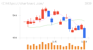 カナミックネットワーク(3939)の日足チャート