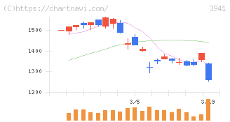 レンゴー(3941)の日足チャート