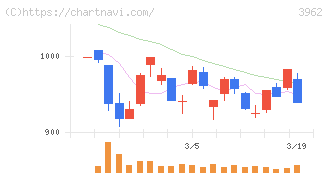 チェンジホールディングス(3962)の日足チャート