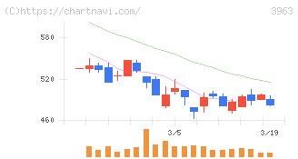 シンクロ・フード(3963)の日足チャート