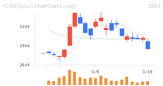 ＰＫＳＨＡ　Ｔｅｃｈｎｏｌｏｇｙ(3993)の日足チャート