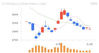 マネーフォワード(3994)の日足チャート