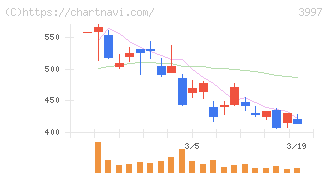 トレードワークス(3997)の日足チャート