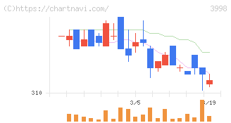 すららネット(3998)の日足チャート