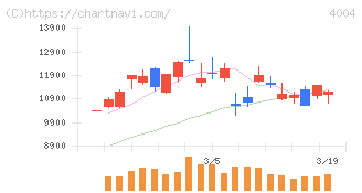 レゾナック・ホールディングス(4004)の日足チャート