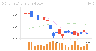 住友化学(4005)の日足チャート