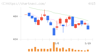 ペイクラウドホールディングス(4015)の日足チャート