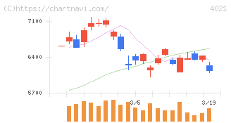 日産化学(4021)の日足チャート