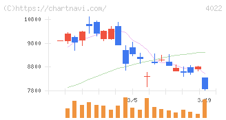 ラサ工業(4022)の日足チャート