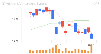 クレハ(4023)の日足チャート