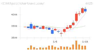 多木化学(4025)の日足チャート