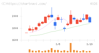 神島化学工業(4026)の日足チャート