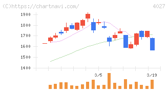 テイカ(4027)の日足チャート