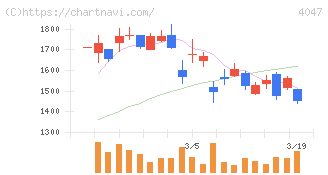 関東電化工業(4047)の日足チャート
