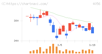 ニューラルグループ(4056)の日足チャート