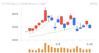 デンカ(4061)の日足チャート