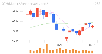 イビデン(4062)の日足チャート