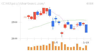 日本カーバイド工業(4064)の日足チャート