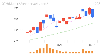 東邦アセチレン(4093)の日足チャート