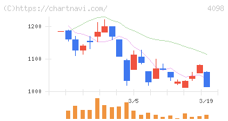 チタン工業(4098)の日足チャート