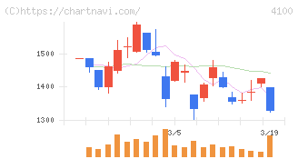 戸田工業(4100)の日足チャート