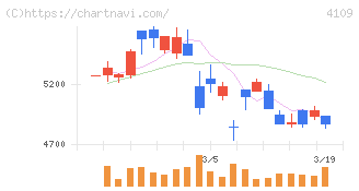 ステラ　ケミファ(4109)の日足チャート
