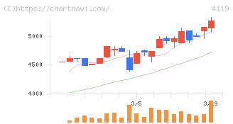日本ピグメントホールディングス(4119)の日足チャート