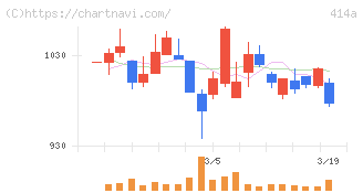 オーバーラップホールディングス(414A)の日足チャート