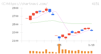 協和キリン(4151)の日足チャート