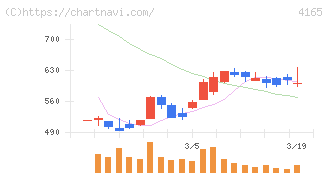 プレイド(4165)の日足チャート