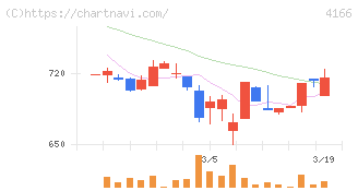 かっこ(4166)の日足チャート