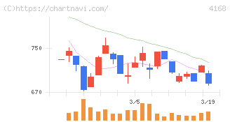 ヤプリ(4168)の日足チャート
