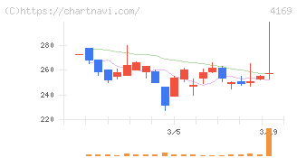 ＥＮＥＣＨＡＮＧＥ(4169)の日足チャート