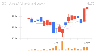 ｃｏｌｙ(4175)の日足チャート