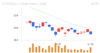 ココナラ(4176)の日足チャート