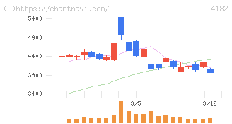 三菱ガス化学(4182)の日足チャート