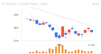 スパイダープラス(4192)の日足チャート