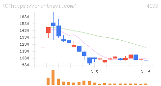 ワンダープラネット(4199)の日足チャート