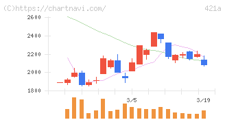 ムービン・ストラテジック・キャリア(421A)の日足チャート