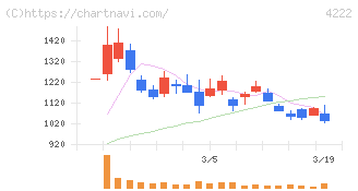 児玉化学工業(4222)の日足チャート