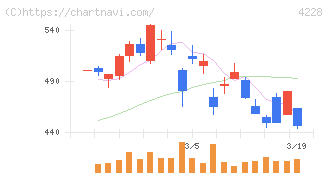 積水化成品工業(4228)の日足チャート
