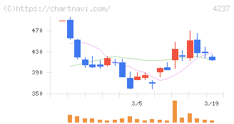 フジプレアム(4237)の日足チャート