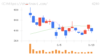 クラスターテクノロジー(4240)の日足チャート