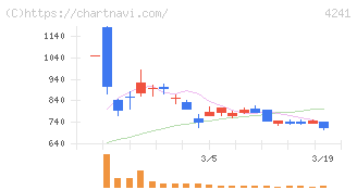 アテクト(4241)の日足チャート