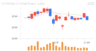 恵和(4251)の日足チャート
